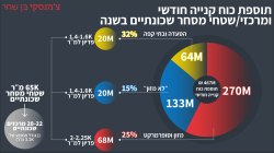 המרכז המסחרי השכונתי ה״מסורתי״ עובר לרחובות