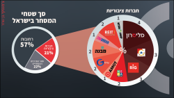 הלקוחות ״זזו״ מהמרכז